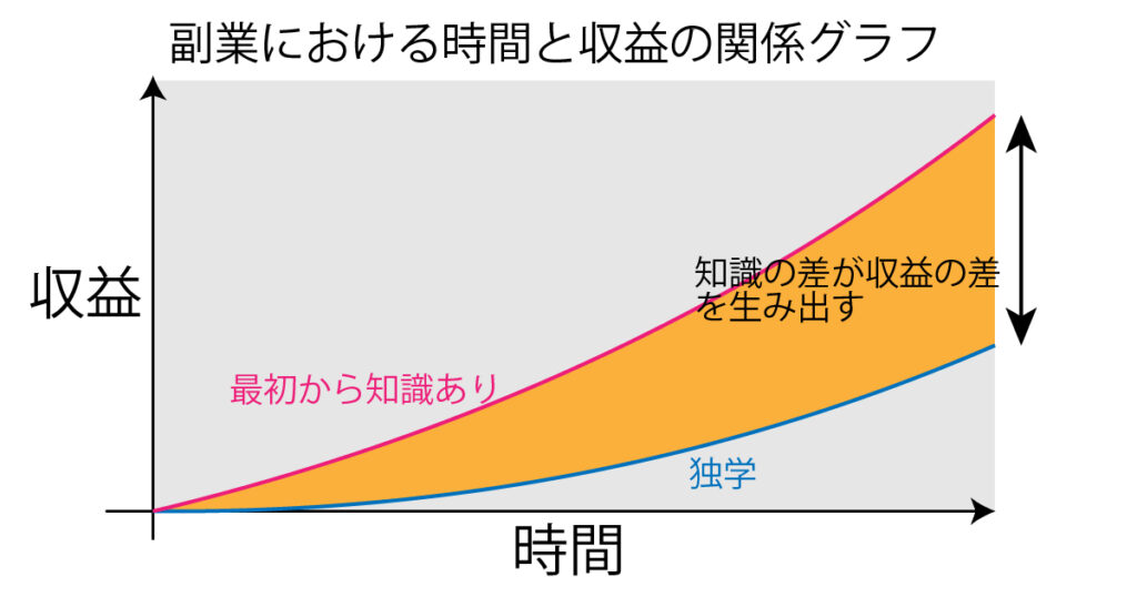 副業における時間と収入のグラフ